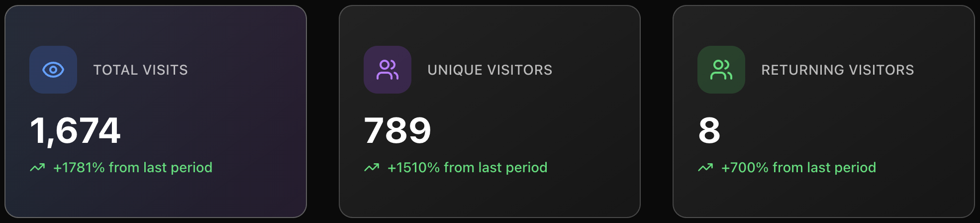 Key Metrics Dashboard